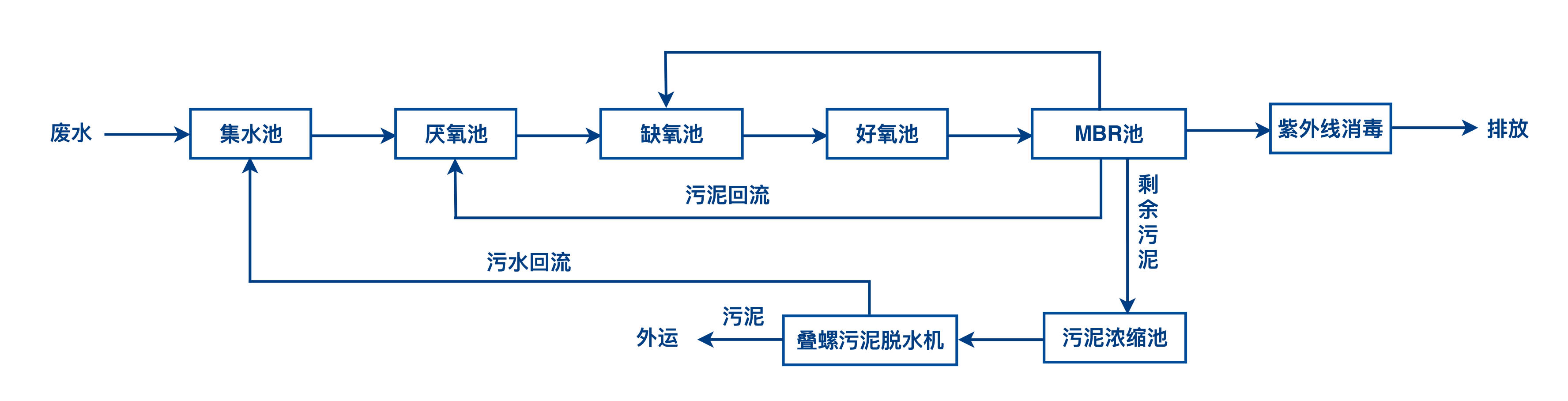 城镇污水处理工艺